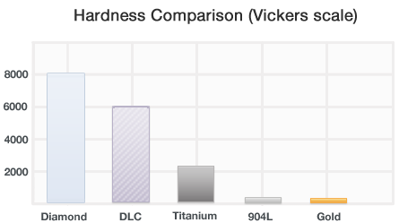 Hardness-chart